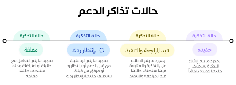 تذاكر الدعم ( لوحة التحكم الجديدة ) 53