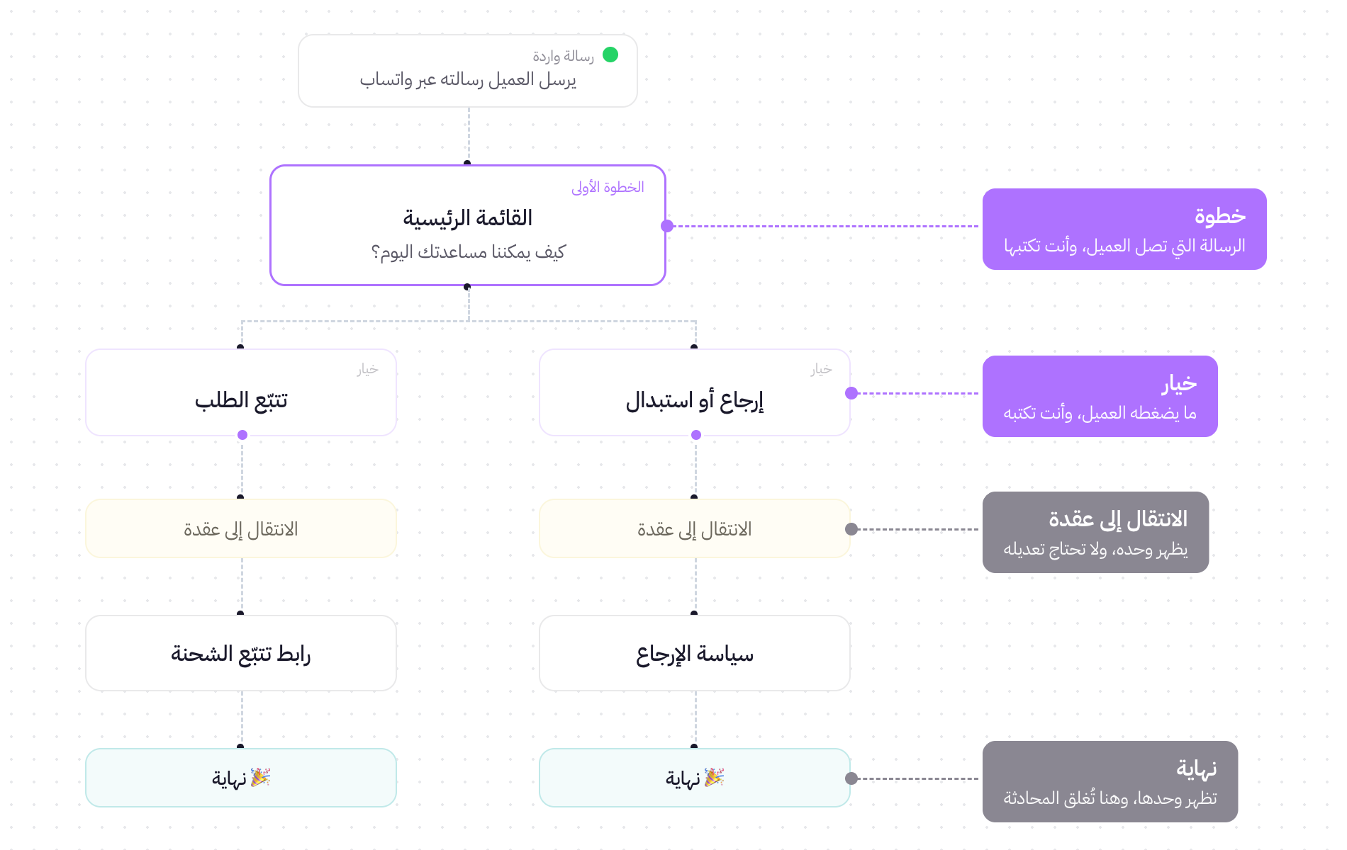 شجرة الردود التلقائية للواتساب 14 شجرة الردود التلقائية للواتساب 13
